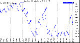 Milwaukee Weather Dew Point<br>Daily Low