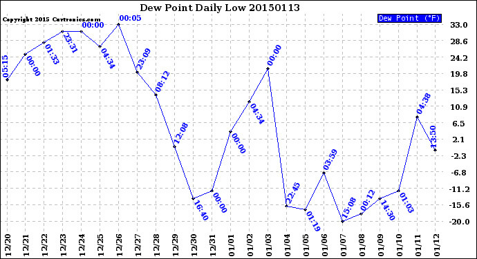 Milwaukee Weather Dew Point<br>Daily Low