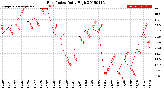 Milwaukee Weather Heat Index<br>Daily High