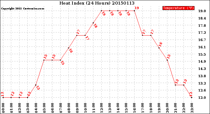 Milwaukee Weather Heat Index<br>(24 Hours)