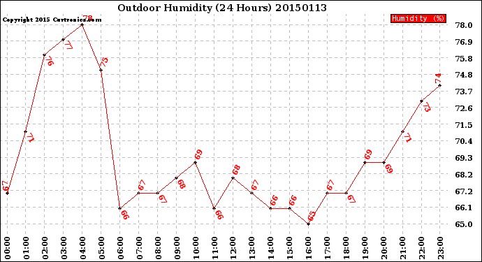 Milwaukee Weather Outdoor Humidity<br>(24 Hours)