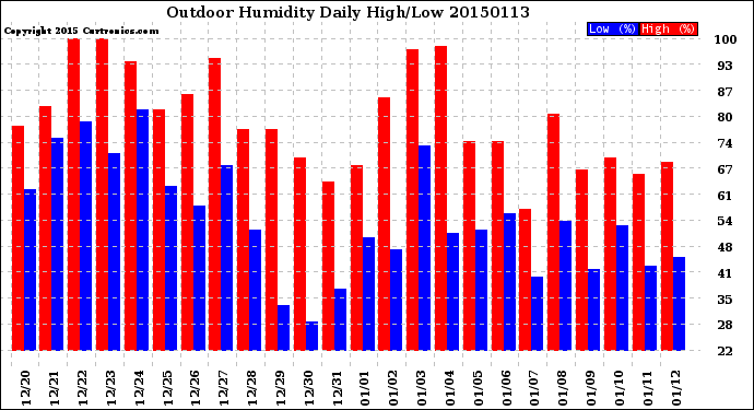 Milwaukee Weather Outdoor Humidity<br>Daily High/Low