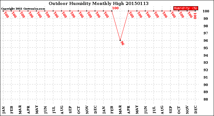 Milwaukee Weather Outdoor Humidity<br>Monthly High