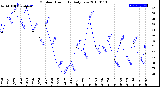 Milwaukee Weather Outdoor Humidity<br>Daily Low