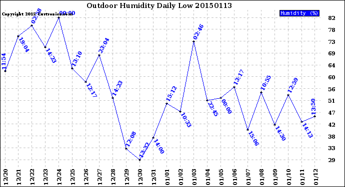 Milwaukee Weather Outdoor Humidity<br>Daily Low