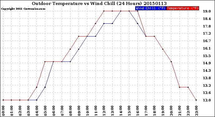 Milwaukee Weather Outdoor Temperature<br>vs Wind Chill<br>(24 Hours)