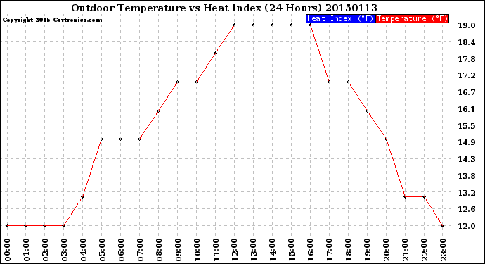 Milwaukee Weather Outdoor Temperature<br>vs Heat Index<br>(24 Hours)