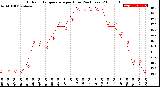 Milwaukee Weather Outdoor Temperature<br>per Hour<br>(24 Hours)