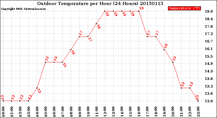 Milwaukee Weather Outdoor Temperature<br>per Hour<br>(24 Hours)