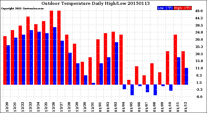 Milwaukee Weather Outdoor Temperature<br>Daily High/Low