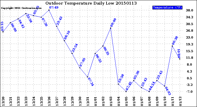 Milwaukee Weather Outdoor Temperature<br>Daily Low