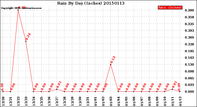 Milwaukee Weather Rain<br>By Day<br>(Inches)