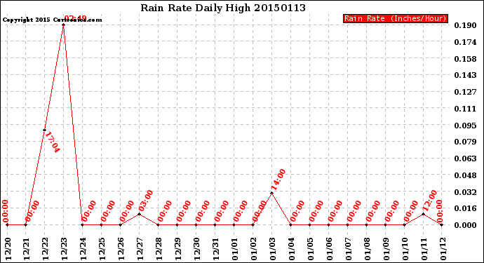 Milwaukee Weather Rain Rate<br>Daily High