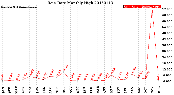 Milwaukee Weather Rain Rate<br>Monthly High