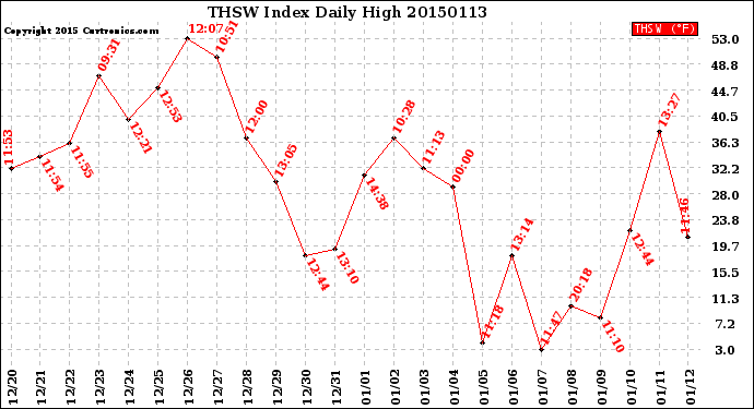 Milwaukee Weather THSW Index<br>Daily High