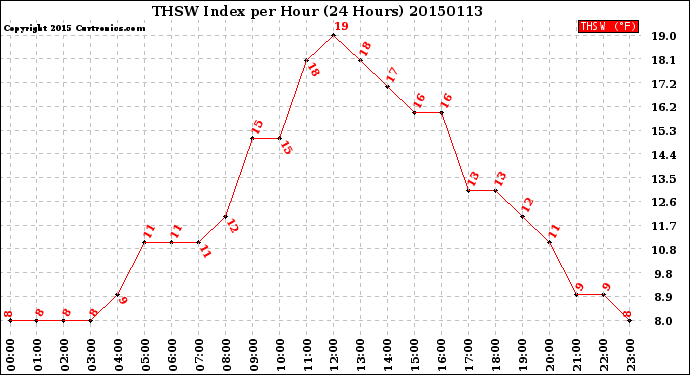 Milwaukee Weather THSW Index<br>per Hour<br>(24 Hours)