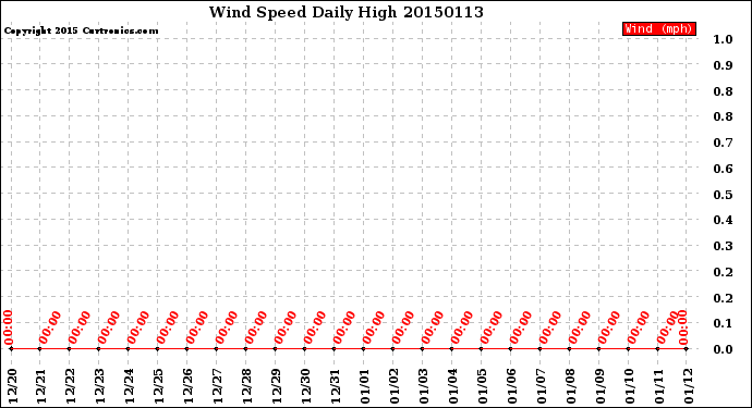 Milwaukee Weather Wind Speed<br>Daily High