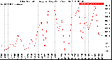 Milwaukee Weather Solar Radiation<br>Avg per Day W/m2/minute