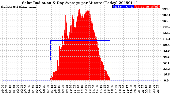 Milwaukee Weather Solar Radiation<br>& Day Average<br>per Minute<br>(Today)