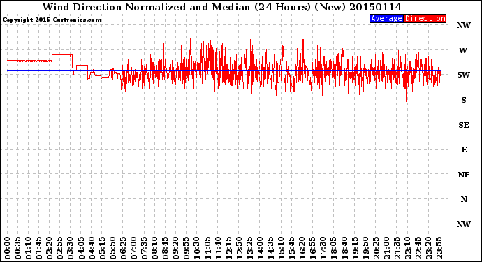 Milwaukee Weather Wind Direction<br>Normalized and Median<br>(24 Hours) (New)