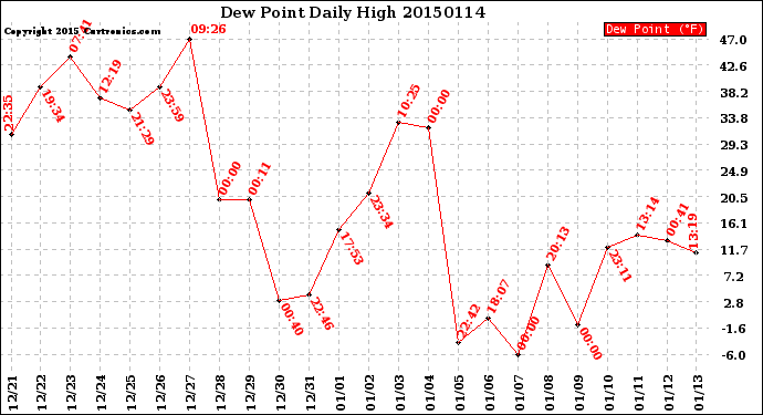 Milwaukee Weather Dew Point<br>Daily High