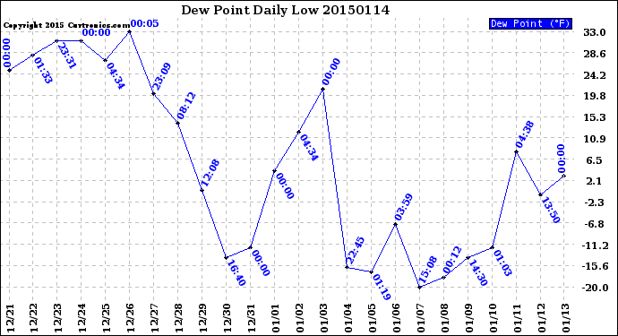 Milwaukee Weather Dew Point<br>Daily Low