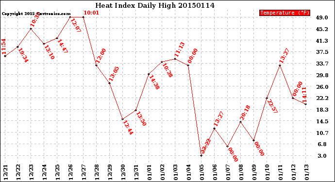 Milwaukee Weather Heat Index<br>Daily High