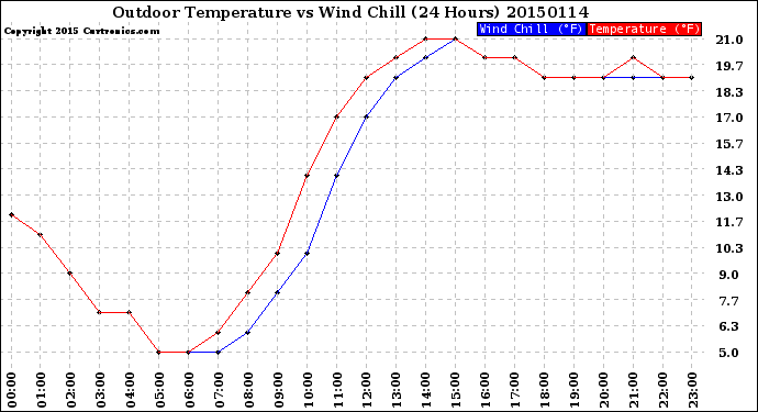 Milwaukee Weather Outdoor Temperature<br>vs Wind Chill<br>(24 Hours)