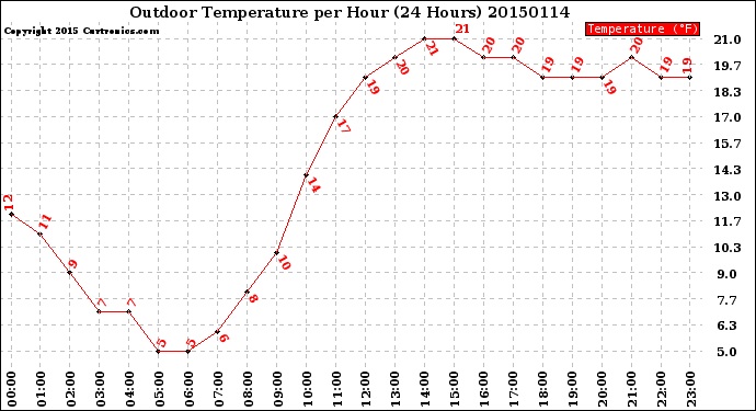 Milwaukee Weather Outdoor Temperature<br>per Hour<br>(24 Hours)