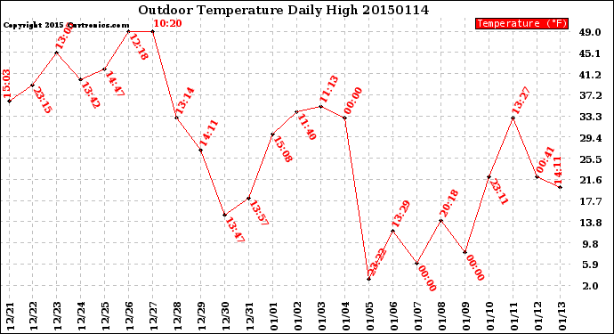 Milwaukee Weather Outdoor Temperature<br>Daily High