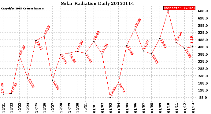 Milwaukee Weather Solar Radiation<br>Daily