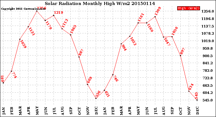 Milwaukee Weather Solar Radiation<br>Monthly High W/m2