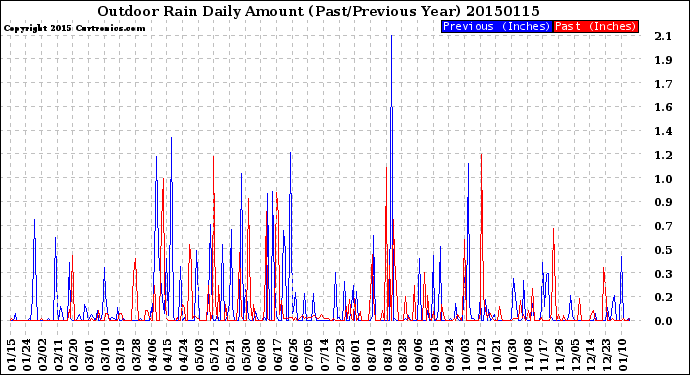 Milwaukee Weather Outdoor Rain<br>Daily Amount<br>(Past/Previous Year)