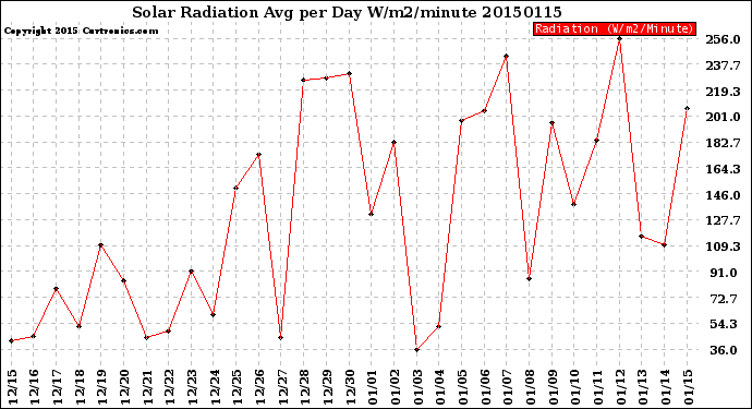 Milwaukee Weather Solar Radiation<br>Avg per Day W/m2/minute