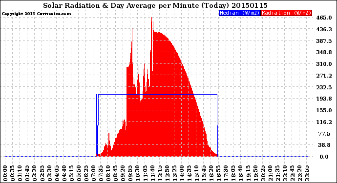 Milwaukee Weather Solar Radiation<br>& Day Average<br>per Minute<br>(Today)