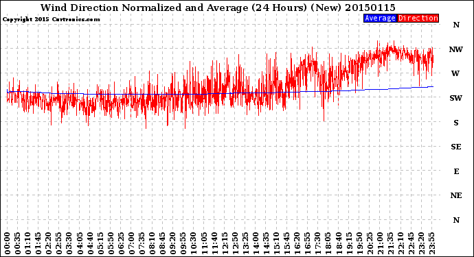 Milwaukee Weather Wind Direction<br>Normalized and Average<br>(24 Hours) (New)