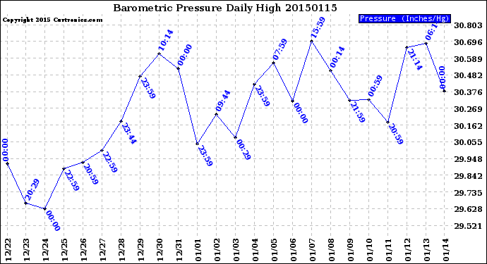 Milwaukee Weather Barometric Pressure<br>Daily High