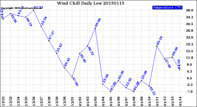 Milwaukee Weather Wind Chill<br>Daily Low