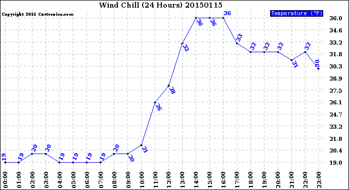 Milwaukee Weather Wind Chill<br>(24 Hours)