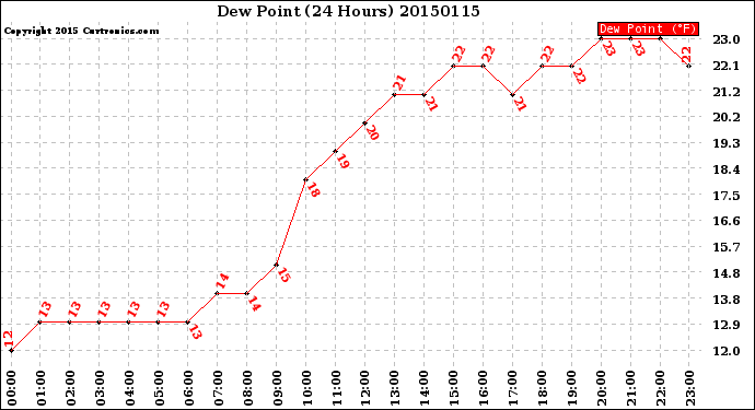 Milwaukee Weather Dew Point<br>(24 Hours)