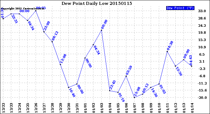 Milwaukee Weather Dew Point<br>Daily Low