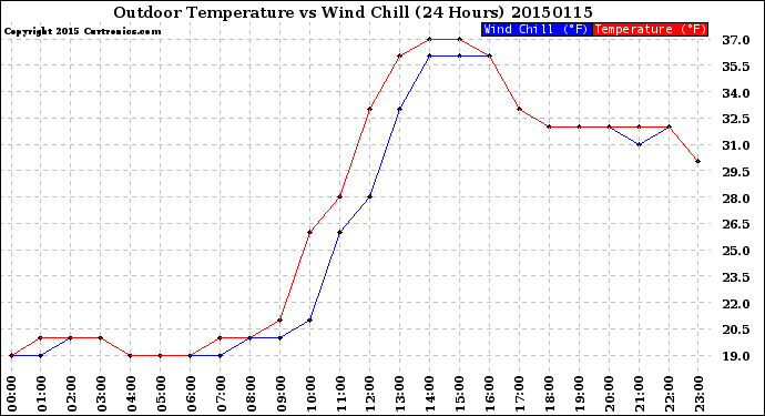 Milwaukee Weather Outdoor Temperature<br>vs Wind Chill<br>(24 Hours)