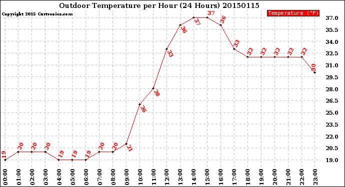 Milwaukee Weather Outdoor Temperature<br>per Hour<br>(24 Hours)