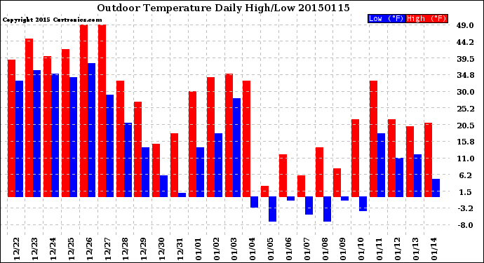 Milwaukee Weather Outdoor Temperature<br>Daily High/Low