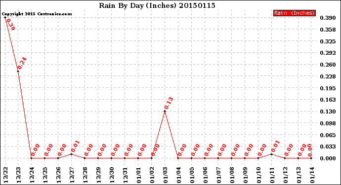 Milwaukee Weather Rain<br>By Day<br>(Inches)