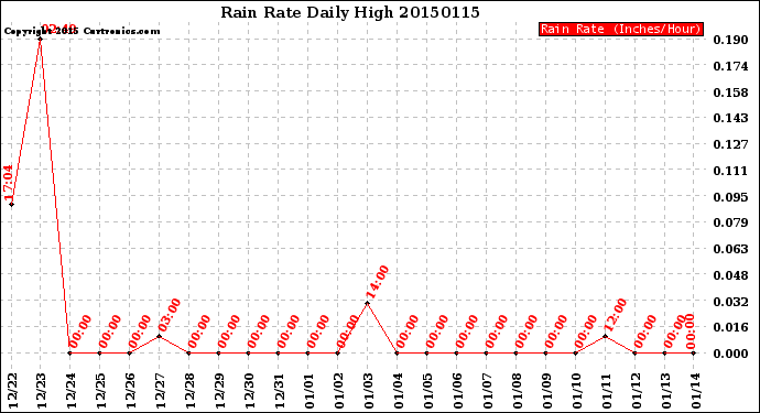 Milwaukee Weather Rain Rate<br>Daily High