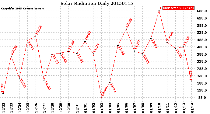 Milwaukee Weather Solar Radiation<br>Daily