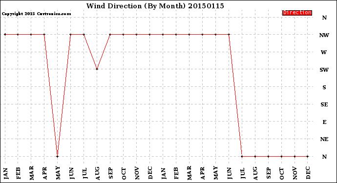 Milwaukee Weather Wind Direction<br>(By Month)