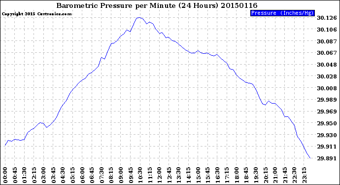 Milwaukee Weather Barometric Pressure<br>per Minute<br>(24 Hours)