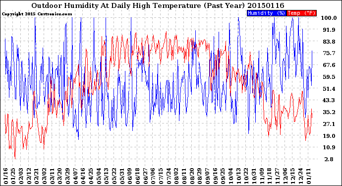 Milwaukee Weather Outdoor Humidity<br>At Daily High<br>Temperature<br>(Past Year)